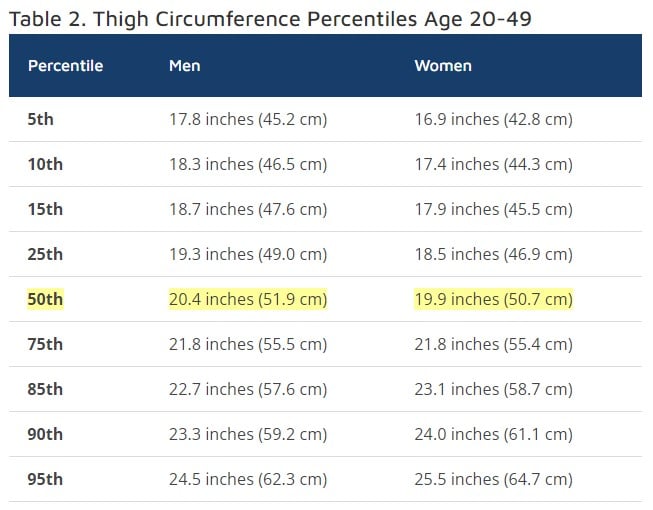 Relative Size of 20 Inch Thighs for Men & Women