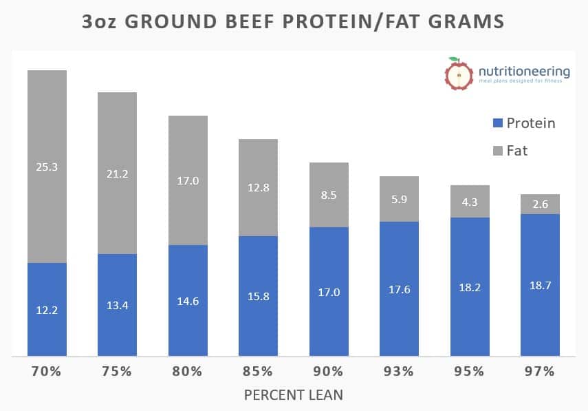 3 Oz Ground Beef Protein And Calories By Percentage
