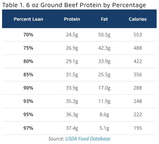 how many grams of protein in 6 oz of beef