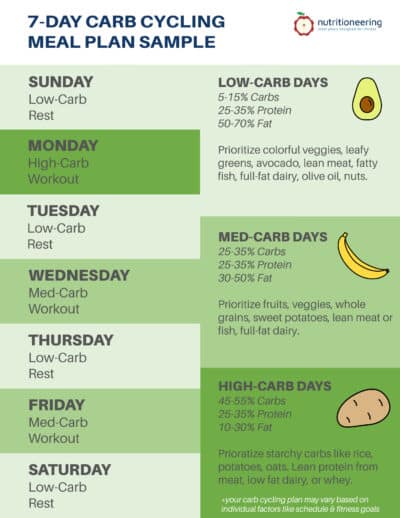 Nutritionist's Free 7-Day Carb Cycling Meal Plan PDF