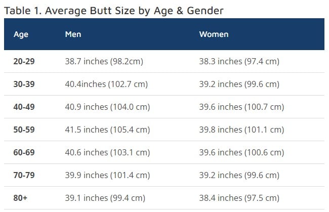 Average Butt Size By Gender Age Ethnicity With Charts