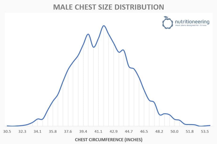 Average Male Chest Size By Height & Percentiles