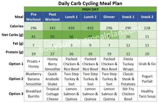 Carb Cycling Meal Plan to Burn Fat, Build Lean Muscle, Enjoy Carbs!