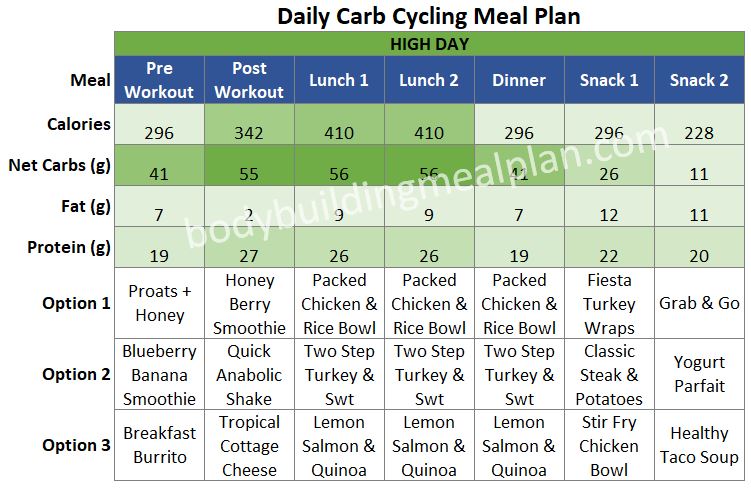 Free Printable Carb Cycling Meal Plan - Printable Templates by Nora