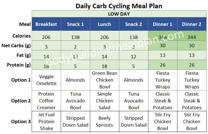 Carb Cycling Meal Plan To Burn Fat Build Lean Muscle Enjoy Carbs