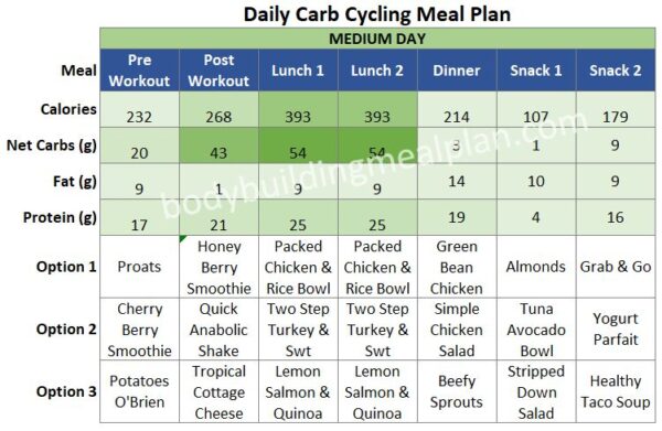 Carb Cycling Meal Plan to Burn Fat, Build Lean Muscle, Enjoy Carbs!