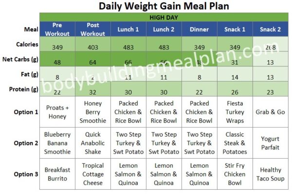 Personalized Weight Gain Meal Plan For Females & Males; Gain Muscle