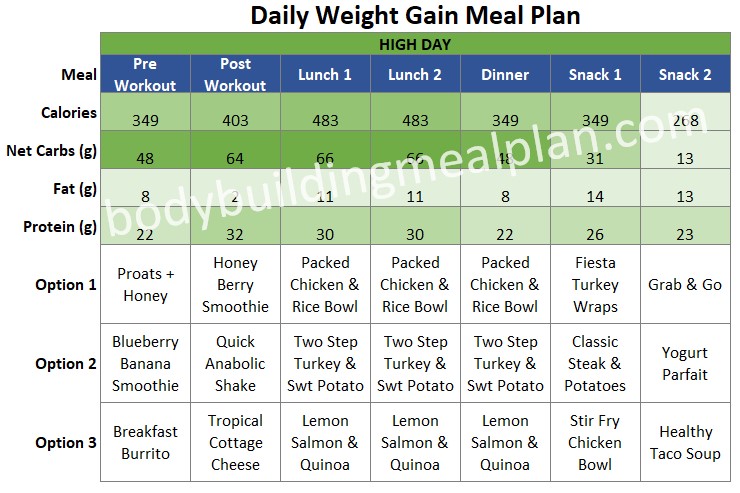 weekly-meal-plan-for-gain-weight.  Weight gain diet plan, Weight gain diet,  Week diet plan