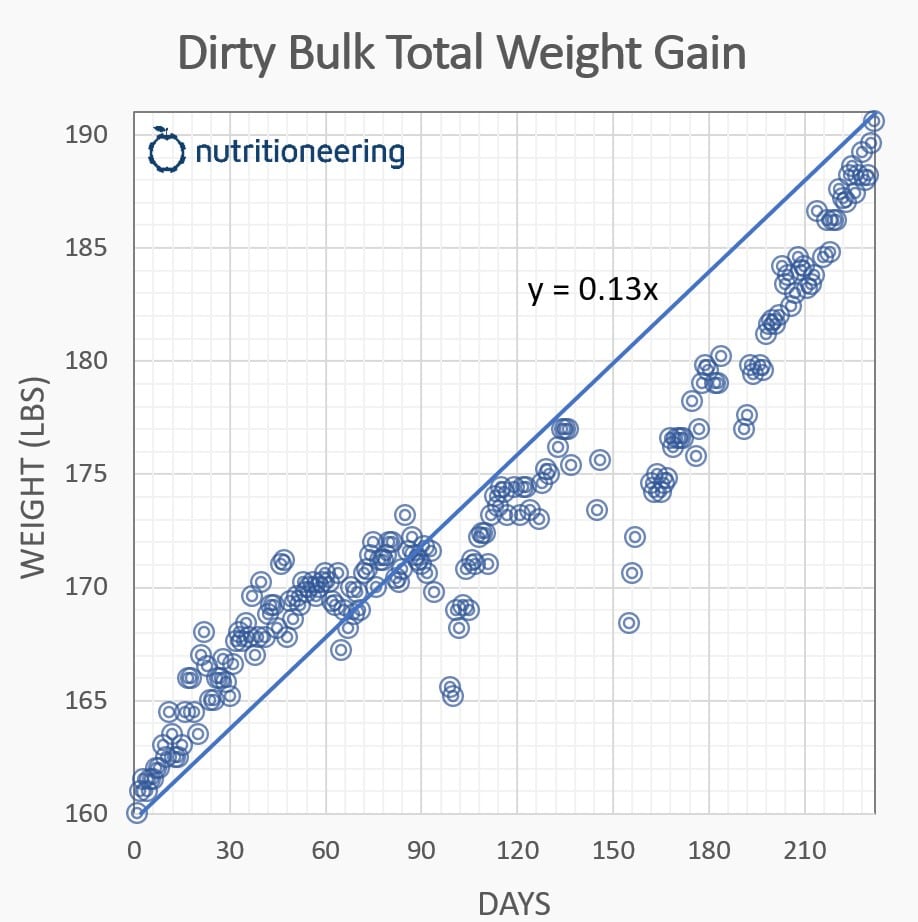 BLK BOX GYM - DIRTY BULK VS CLEAN BULK 💪🏻 A dirty bulk is