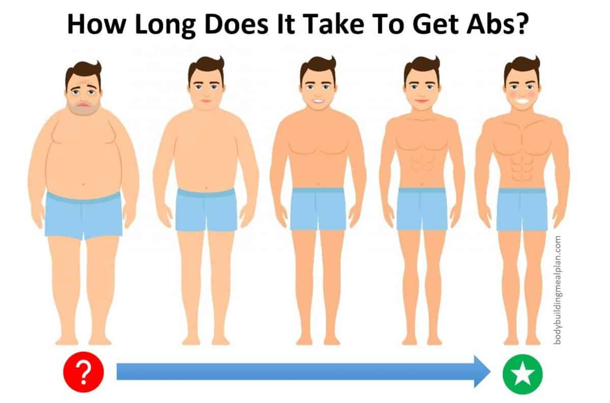 How Long Does It Take To Get Abs (Men & Women) Nutritioneering