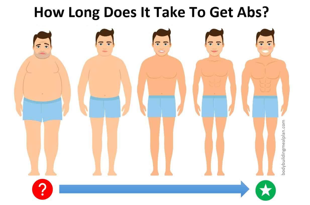 How Long Does It Take To Get Abs? Calculator For Men & Women