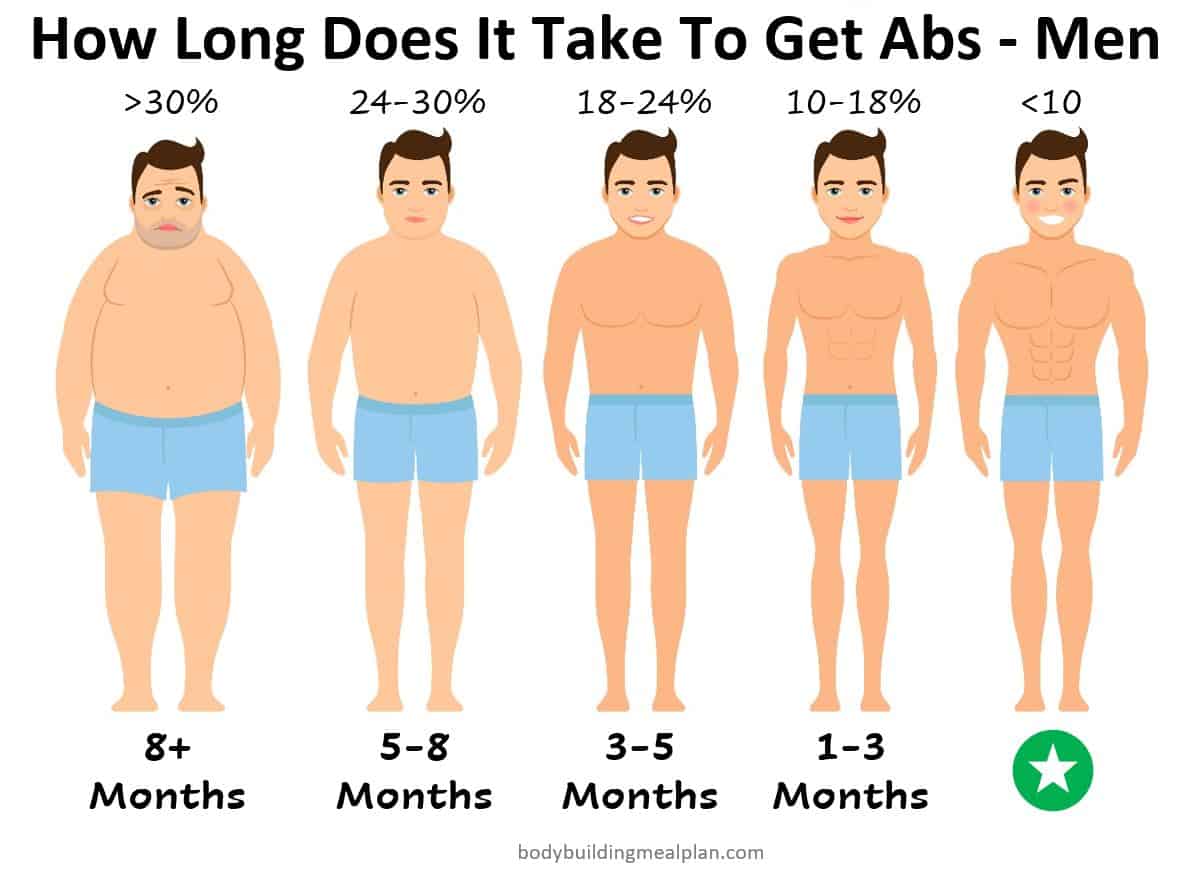 How Long Does It Take To Get Abs? Calculator For Men & Women