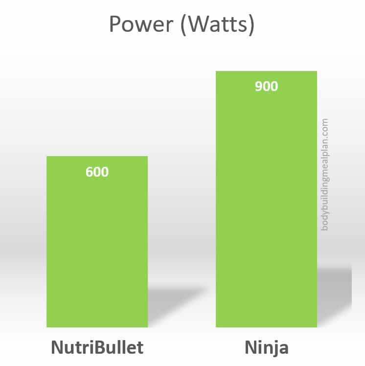 https://www.bodybuildingmealplan.com/wp-content/uploads/NutriBullet-vs-Ninja-Power.jpg