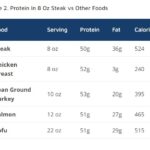 How Much Protein In 8 Oz Steak By Cut - Nutritioneering