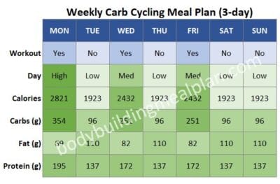 Carb Cycling Meal Plan to Burn Fat, Build Lean Muscle, Enjoy Carbs!