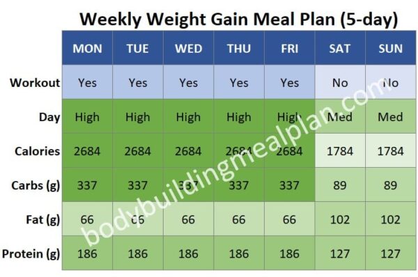 Personalized Weight Gain Meal Plan For Females And Males Gain Muscle 1945