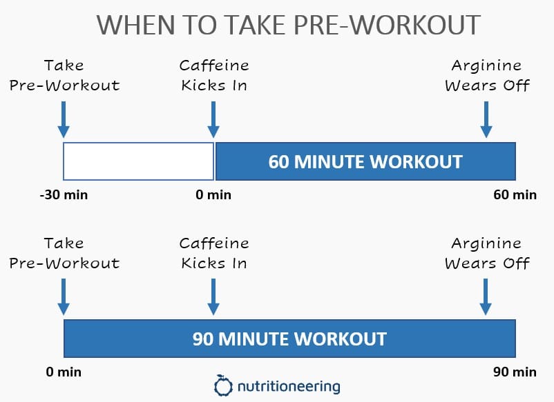 When to Take Pre Workout for the Best Results –