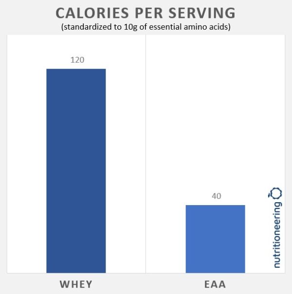 EAA vs BCAA Differences & When They Make Sense to Take