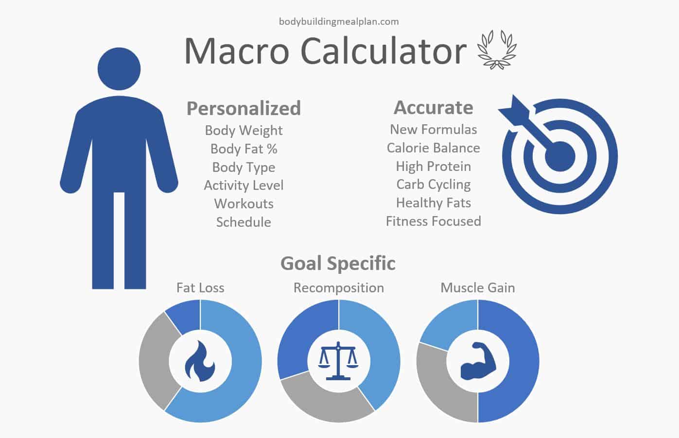 How To Accurately Track Your Macros — The Bodybuilding Dietitians