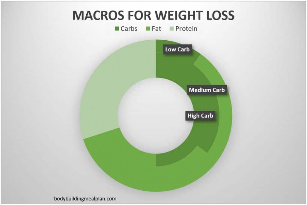 Find Your Macros for Weight Loss With A Free Calculator