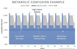 confusion metabolic meal