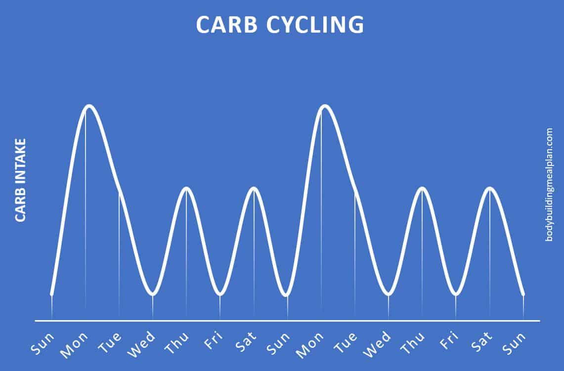 5 Awesome Benefits Of Carb Cycling Nutritioneering